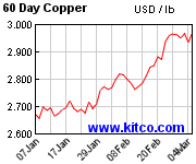 Copper pricing trends